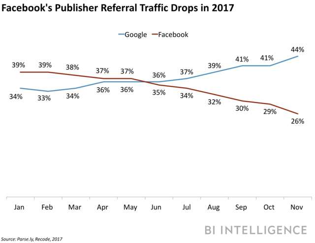 The decrease in Facebook’s publishers referral traffic in 2017