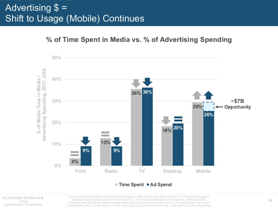 The shift in advertising dollars to mobile